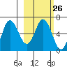 Dent Point tide chart for Monday, February 26, 2024