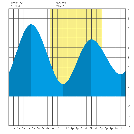 Dent Point tide chart for Thursday, February 29, 2024