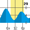 Dent Point tide chart for Thursday, February 29, 2024