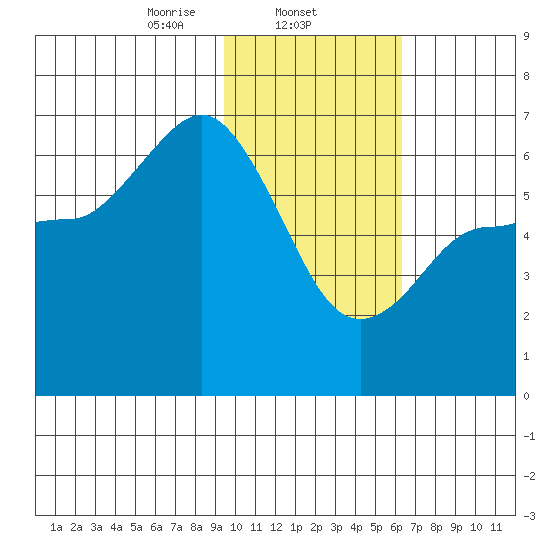 Dent Point tide chart for Sunday, February 4, 2024
