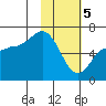 Dent Point tide chart for Monday, February 5, 2024