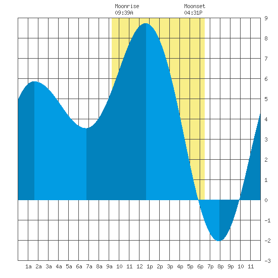 Dent Point tide chart for Thursday, February 8, 2024