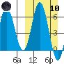 Dent Point tide chart for Sunday, March 10, 2024