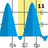 Dent Point tide chart for Monday, March 11, 2024