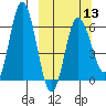 Dent Point tide chart for Wednesday, March 13, 2024