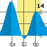 Dent Point tide chart for Thursday, March 14, 2024