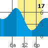 Dent Point tide chart for Sunday, March 17, 2024