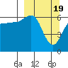 Dent Point tide chart for Tuesday, March 19, 2024