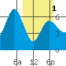 Dent Point tide chart for Friday, March 1, 2024