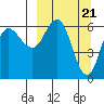Dent Point tide chart for Thursday, March 21, 2024