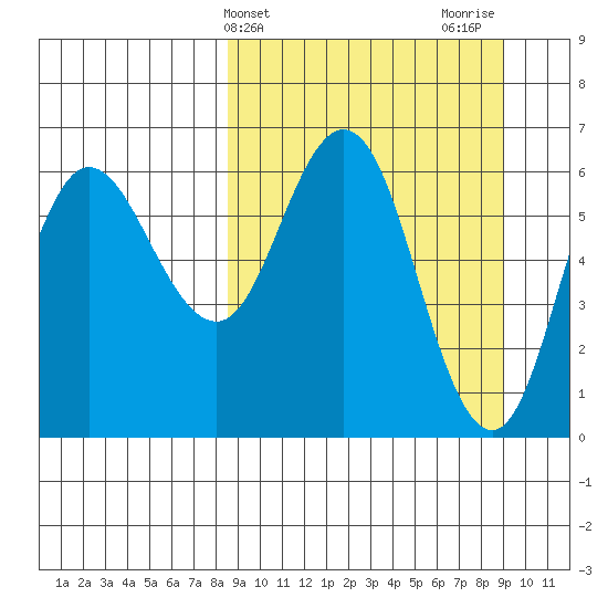 Dent Point tide chart for Friday, March 22, 2024