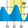 Dent Point tide chart for Friday, March 22, 2024