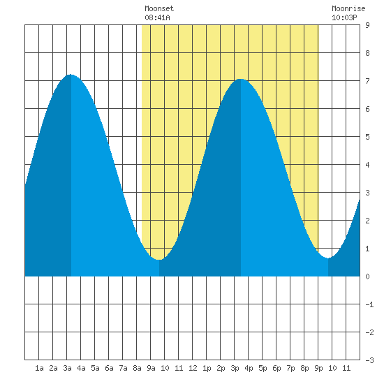 Dent Point tide chart for Monday, March 25, 2024