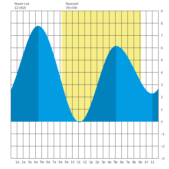 Dent Point tide chart for Thursday, March 28, 2024