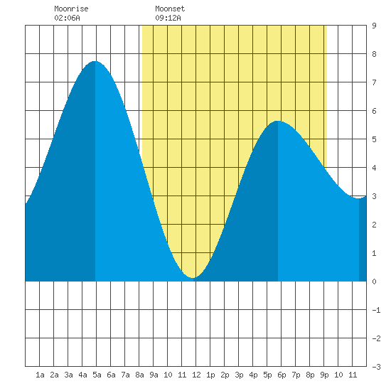 Dent Point tide chart for Friday, March 29, 2024