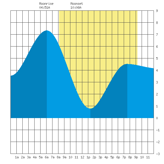 Dent Point tide chart for Sunday, March 31, 2024