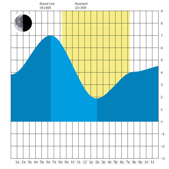 Dent Point tide chart for Sunday, March 3, 2024