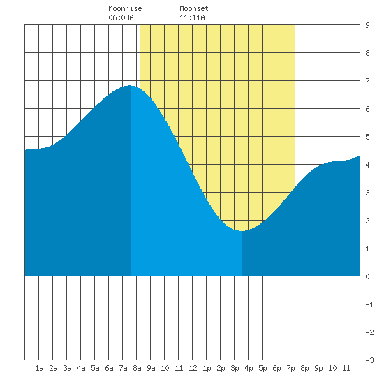 Dent Point tide chart for Monday, March 4, 2024