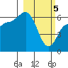 Dent Point tide chart for Tuesday, March 5, 2024