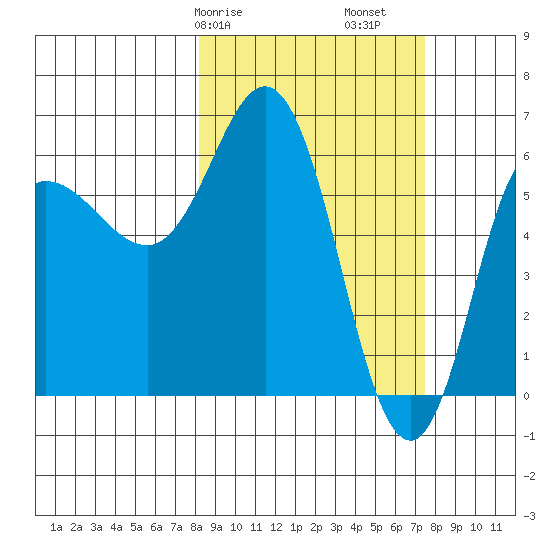 Dent Point tide chart for Thursday, March 7, 2024