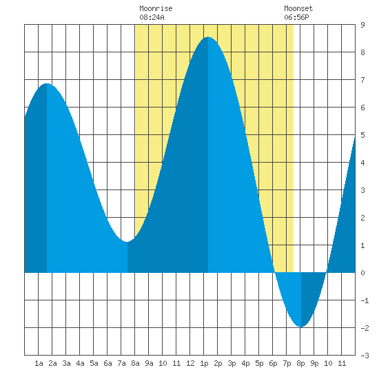 Dent Point tide chart for Saturday, March 9, 2024