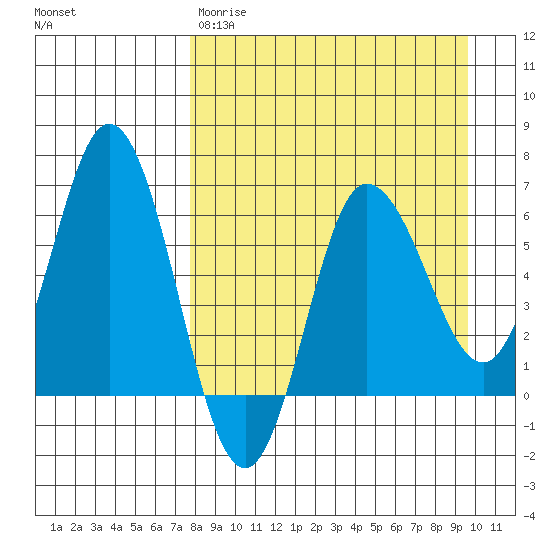 Dent Point tide chart for Wednesday, April 10, 2024