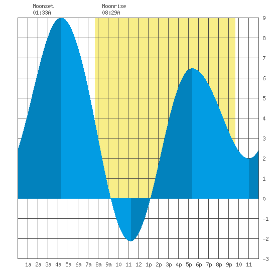 Dent Point tide chart for Thursday, April 11, 2024