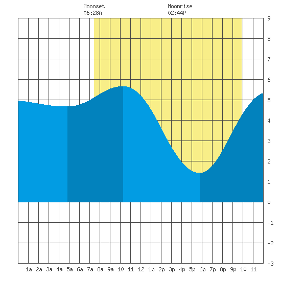 Dent Point tide chart for Wednesday, April 17, 2024