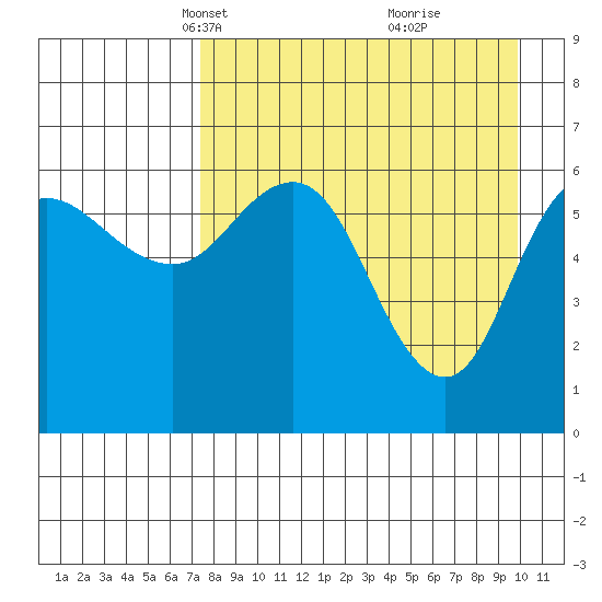 Dent Point tide chart for Thursday, April 18, 2024