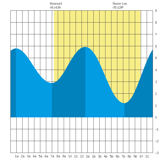 Dent Point tide chart for Friday, April 19, 2024