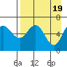 Dent Point tide chart for Friday, April 19, 2024
