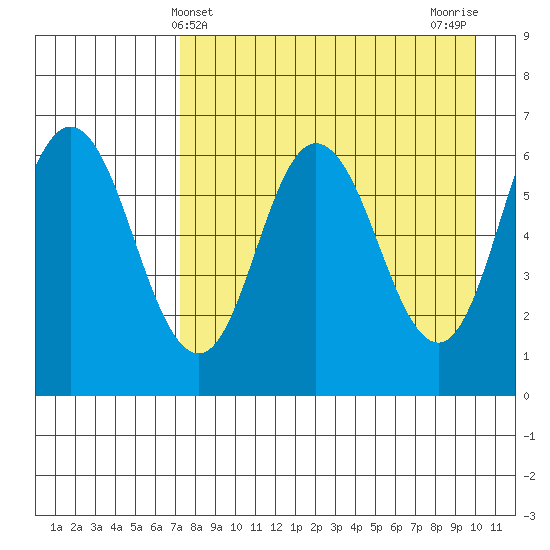 Dent Point tide chart for Sunday, April 21, 2024