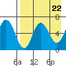 Dent Point tide chart for Monday, April 22, 2024