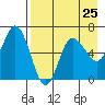 Dent Point tide chart for Thursday, April 25, 2024