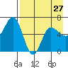 Dent Point tide chart for Saturday, April 27, 2024