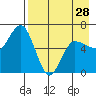 Dent Point tide chart for Sunday, April 28, 2024