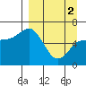 Dent Point tide chart for Tuesday, April 2, 2024