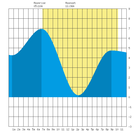 Dent Point tide chart for Tuesday, April 30, 2024