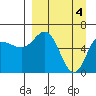 Dent Point tide chart for Thursday, April 4, 2024