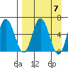 Dent Point tide chart for Sunday, April 7, 2024