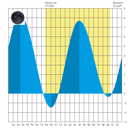 Dent Point tide chart for Monday, April 8, 2024