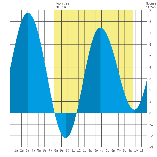 Dent Point tide chart for Tuesday, April 9, 2024