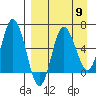 Dent Point tide chart for Tuesday, April 9, 2024