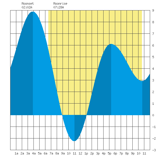 Dent Point tide chart for Friday, May 10, 2024