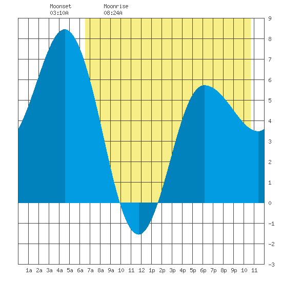 Dent Point tide chart for Saturday, May 11, 2024