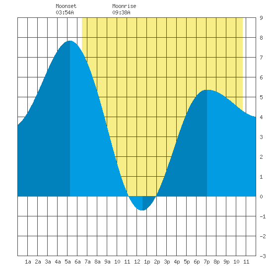 Dent Point tide chart for Sunday, May 12, 2024