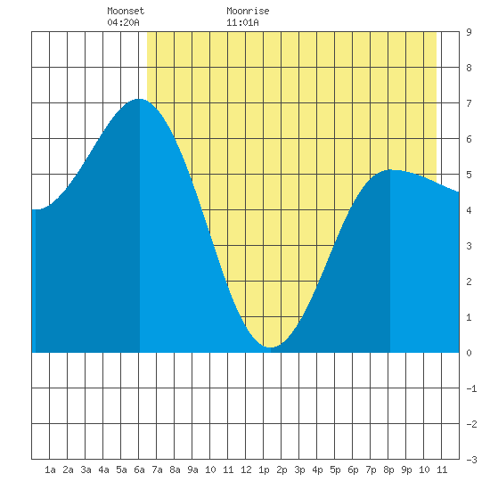 Dent Point tide chart for Monday, May 13, 2024