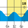 Dent Point tide chart for Saturday, May 18, 2024