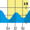 Dent Point tide chart for Sunday, May 19, 2024