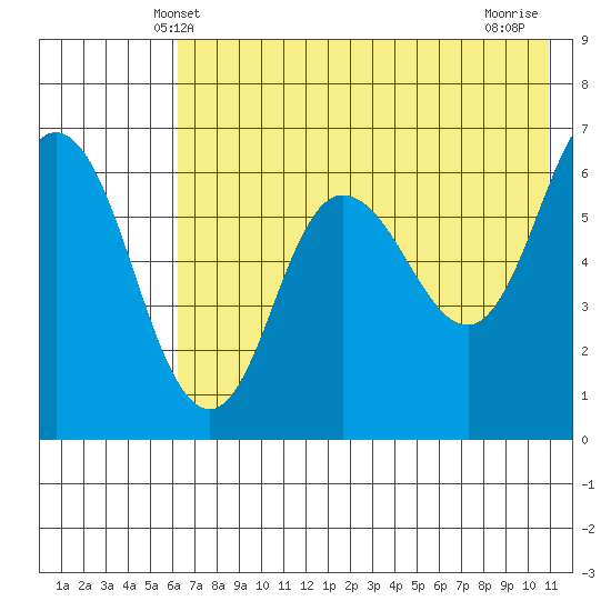Dent Point tide chart for Monday, May 20, 2024